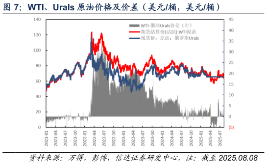 咨询大家WTI、Urals 原油价格及价差（美元桶，美元桶）