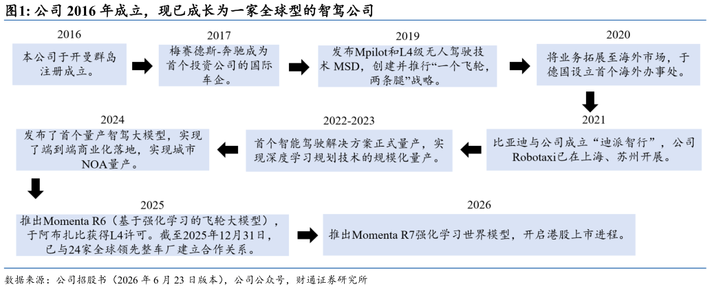 各位网友请教一下公司 2016 年成立，现已成长为一家全球型的智驾公司
