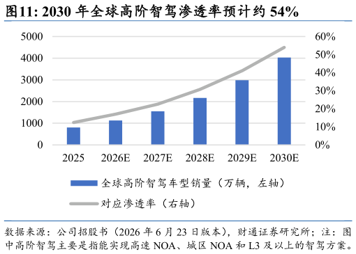 谁能回答2030 年全球高阶智驾渗透率预计约 54%