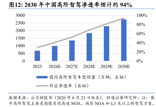 各位网友请教一下2030 年中国高阶智驾渗透率预计约 94%