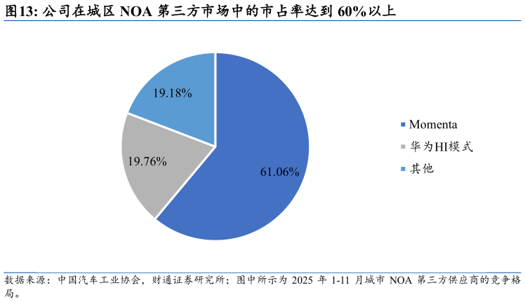 请问一下公司在城区 NOA 第三方市场中的市占率达到 60%以上