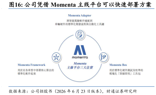 如何解释公司凭借 Momenta 主线平台可以快速部署方案