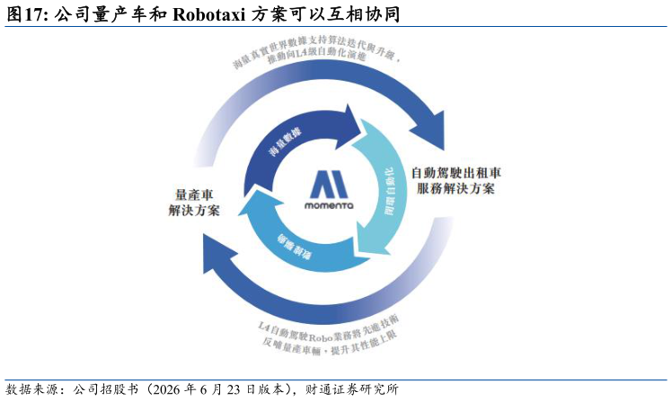 如何了解公司量产车和 Robotaxi 方案可以互相协同