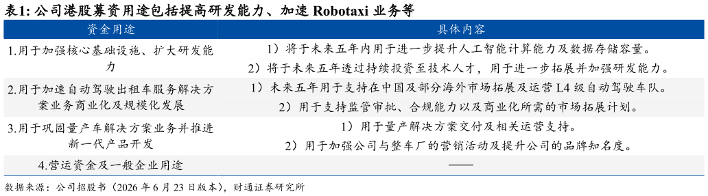 想问下各位网友公司港股募资用途包括提高研发能力、加速 Robotaxi 业务等