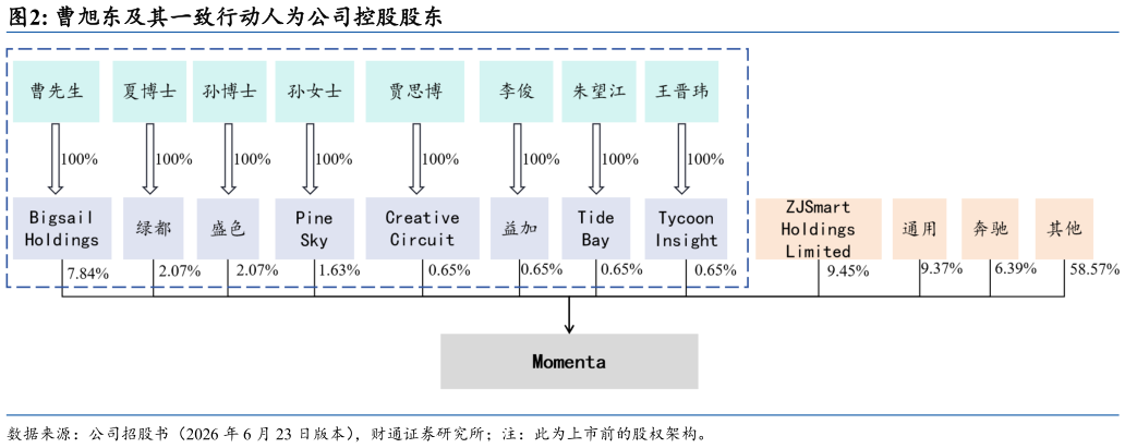 咨询下各位曹旭东及其一致行动人为公司控股股东
