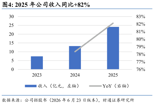 请问一下2025 年公司收入同比82%