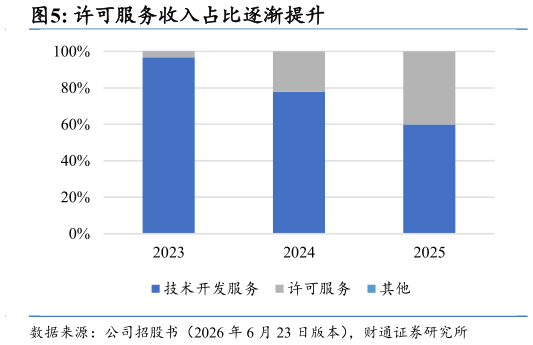 咨询下各位许可服务收入占比逐渐提升