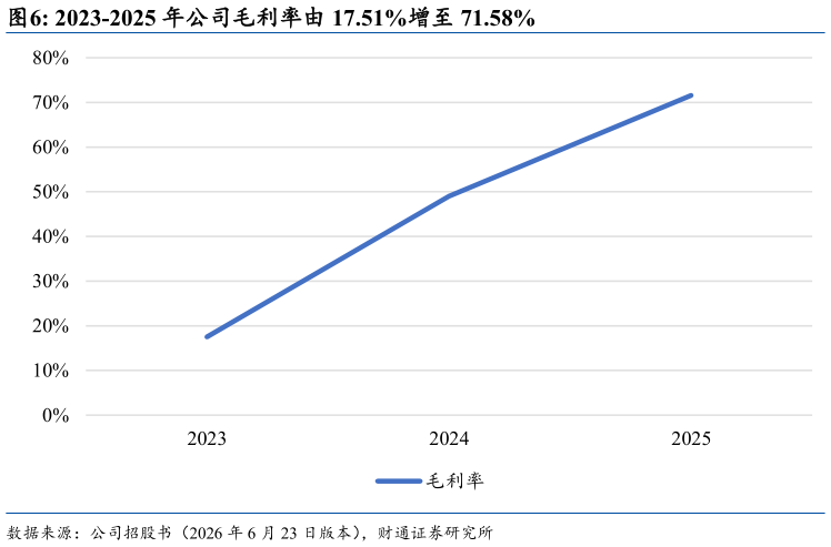 一起讨论下2023-2025 年公司毛利率由 17.51%增至 71.58%