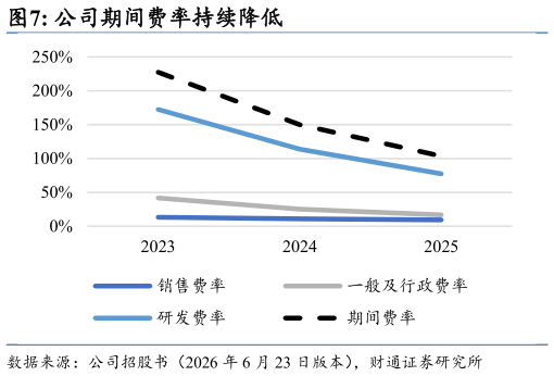 怎样理解公司期间费率持续降低
