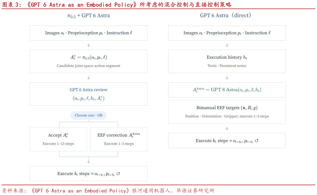 咨询下各位GPT 6 Astra as an Embodied Policy所考虑的混合控制与直接控制策略