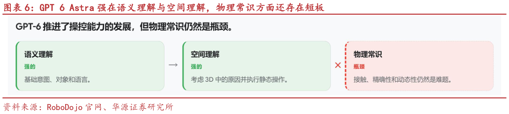 如何才能GPT 6 Astra 强在语义理解与空间理解，物理常识方面还存在短板
