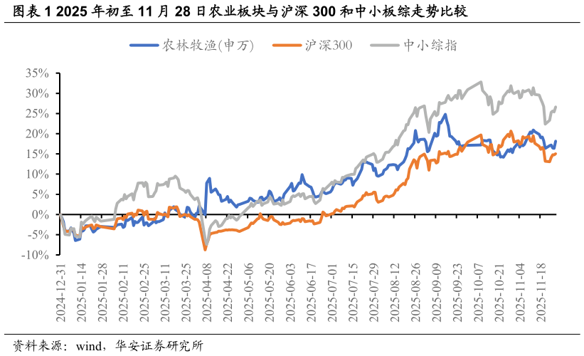 谁知道2025 年初至 11 月 28 日农业板块与沪深 300 和中小板综走势比较