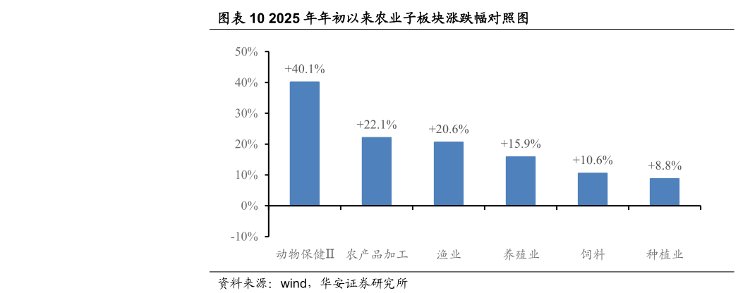 我想了解一下2025 年年初以来农业子板块涨跌幅对照图