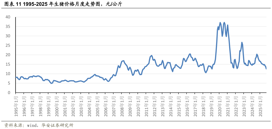我想了解一下1995-2025 年生猪价格月度走势图，元公斤