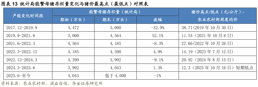 你知道统计局能繁母猪存栏量变化与猪价最高点（最低点）对照表