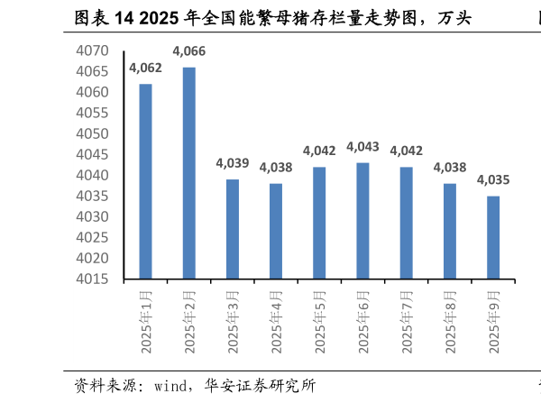 你知道2025 年全国能繁母猪存栏量走势图，万头
