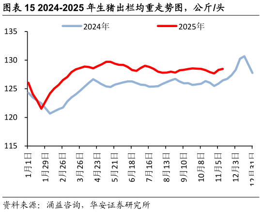 如何了解2024-2025 年生猪出栏均重走势图，公斤头