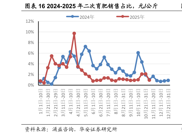 咨询大家2024-2025 年二次育肥销售占比，元公斤