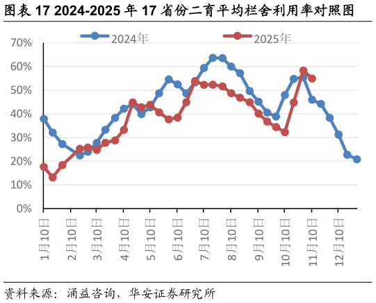 我想了解一下2024-2025 年 17 省份二育平均栏舍利用率对照图