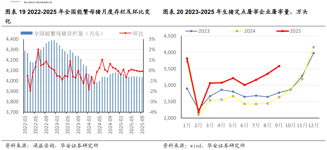 如何解释2022-2025 年全国能繁母猪月度存栏及环比变 2023-2025 年生猪定点屠宰企业屠宰量，万头