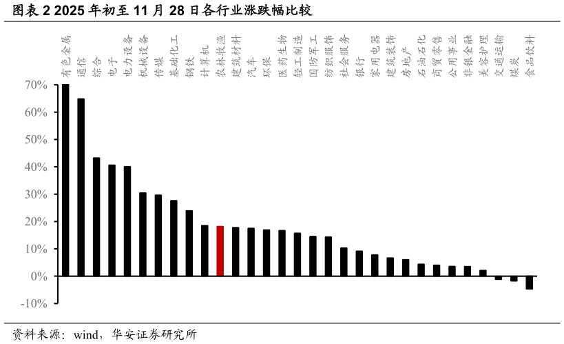 请问一下2025 年初至 11 月 28 日各行业涨跌幅比较