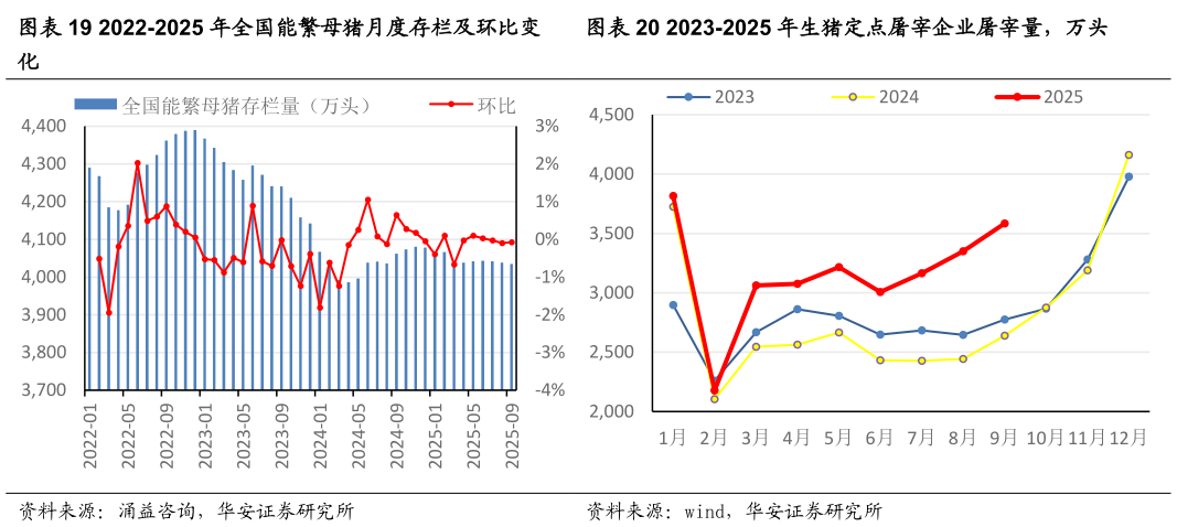 咨询大家2023-2025 年生猪定点屠宰企业屠宰量，万头