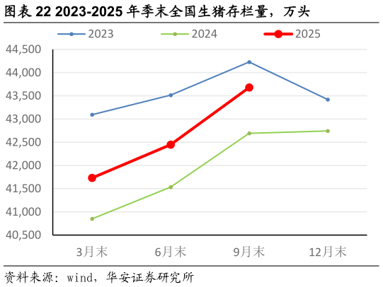 如何才能2023-2025 年季末全国生猪存栏量，万头