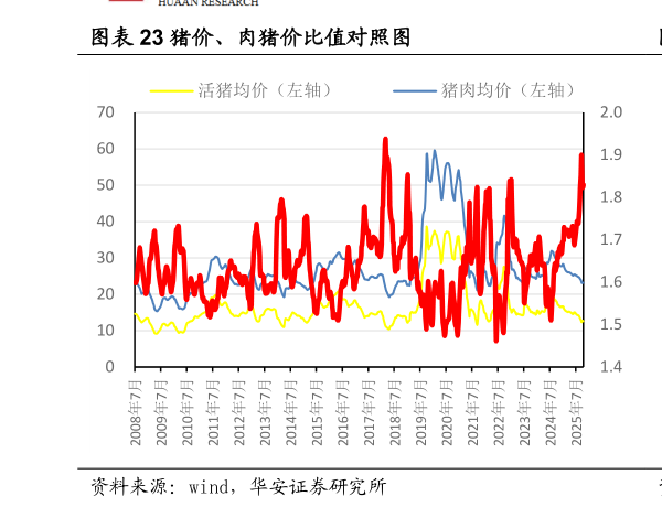想问下各位网友猪价、肉猪价比值对照图