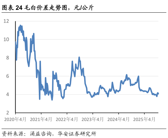 怎样理解毛白价差走势图，元公斤
