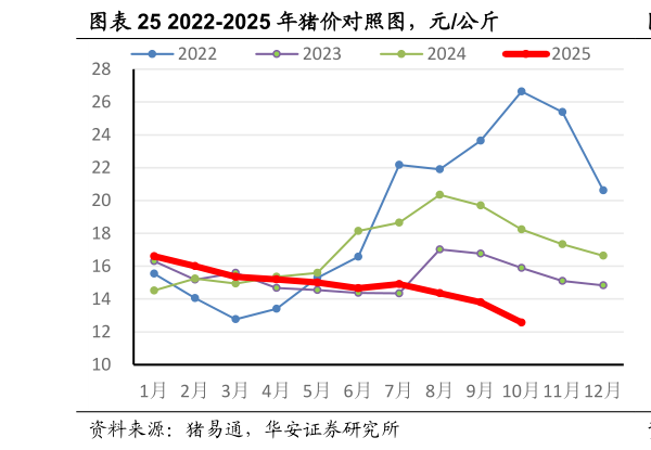 咨询大家2022-2025 年猪价对照图，元公斤