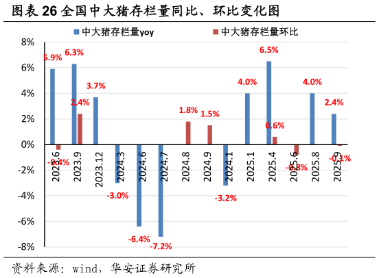 怎样理解全国中大猪存栏量同比、环比变化图