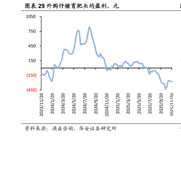 如何才能外购仔猪育肥头均盈利，元