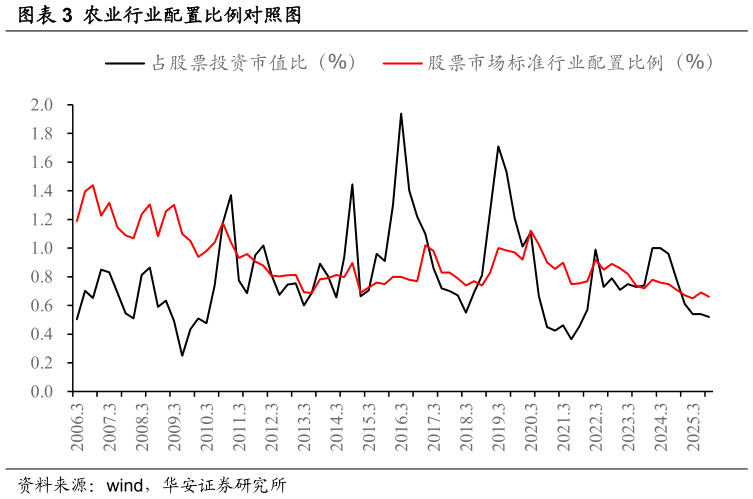 你知道农业行业配置比例对照图