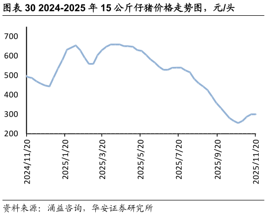 咨询大家2024-2025 年 15 公斤仔猪价格走势图，元头
