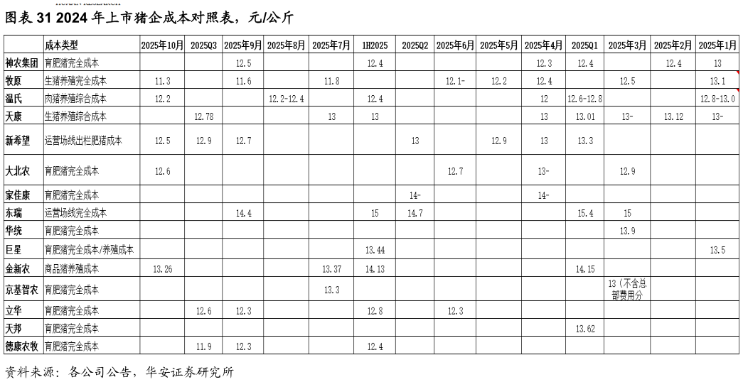 如何解释2024 年上市猪企成本对照表，元公斤