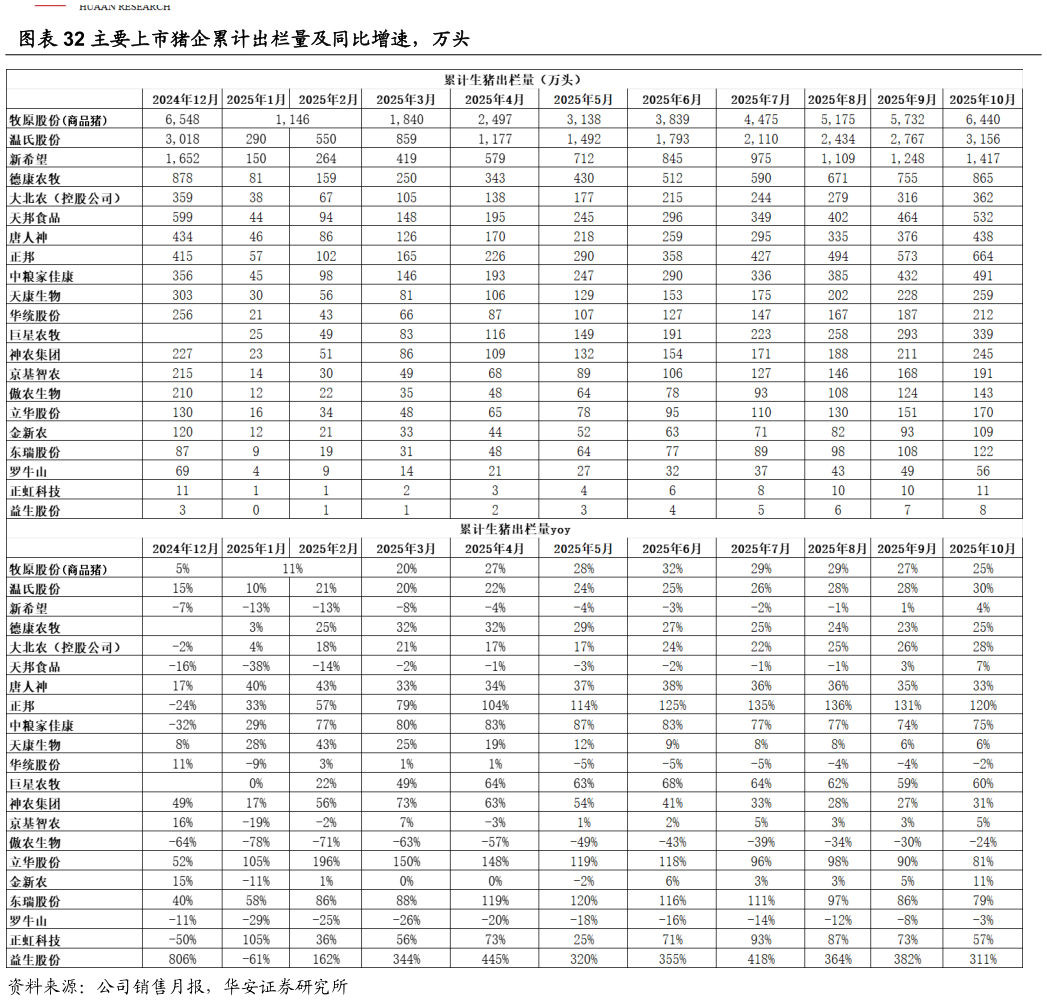 怎样理解主要上市猪企累计出栏量及同比增速，万头