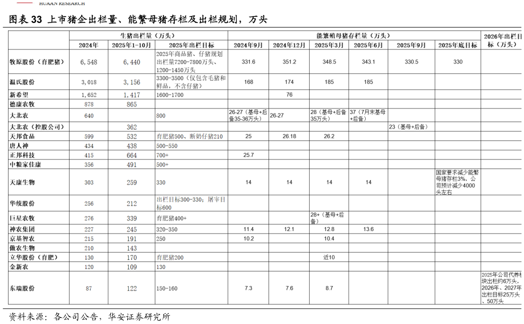 如何解释上市猪企出栏量、能繁母猪存栏及出栏规划，万头