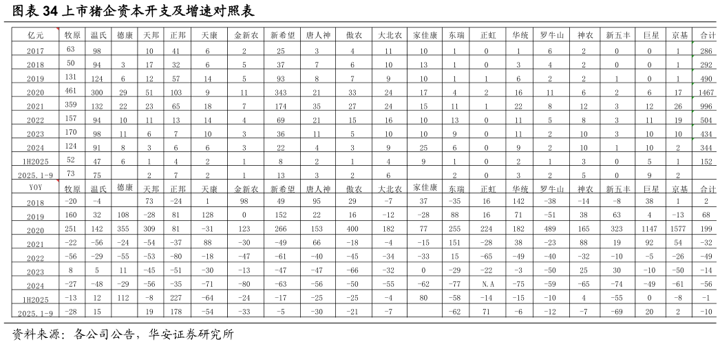 如何了解上市猪企资本开支及增速对照表