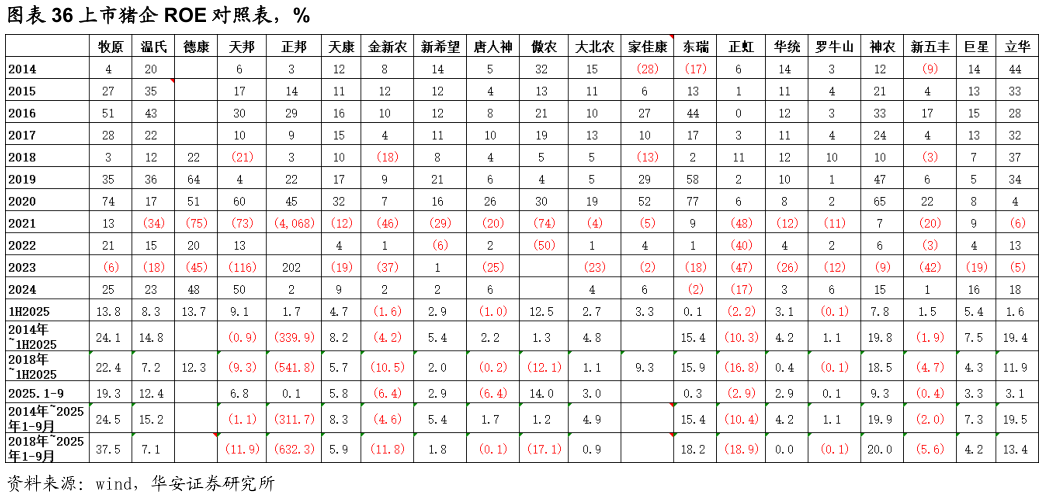 各位网友请教一下上市猪企 ROE 对照表，%