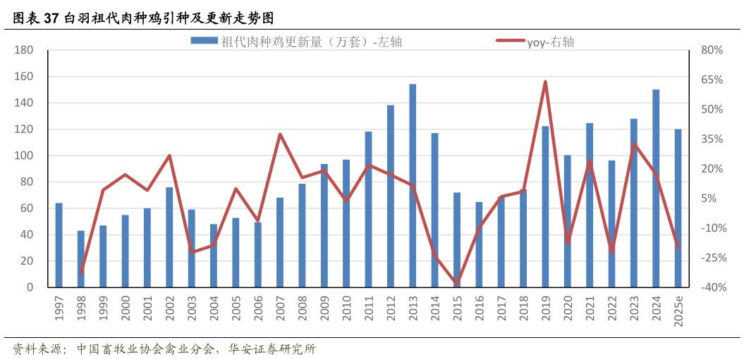 一起讨论下白羽祖代肉种鸡引种及更新走势图