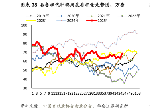 谁知道后备祖代种鸡周度存栏量走势图，万套