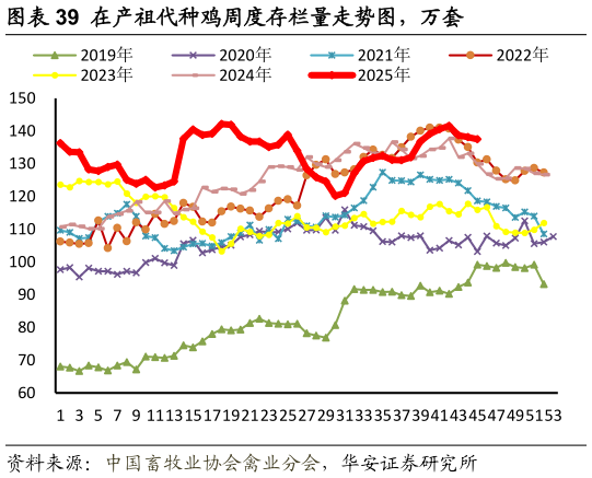 如何了解在产祖代种鸡周度存栏量走势图，万套