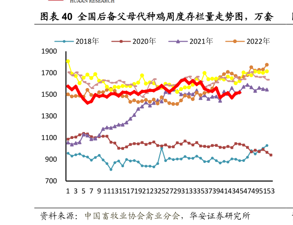 我想了解一下全国后备父母代种鸡周度存栏量走势图，万套  全国在产父母代种鸡周度存栏量走势图，万套?