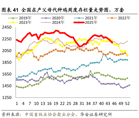 谁知道全国在产父母代种鸡周度存栏量走势图，万套