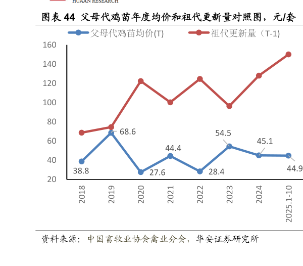 你知道父母代鸡苗年度均价和祖代更新量对照图，元套  2018-2025 年父母代鸡苗价格对照图，元套