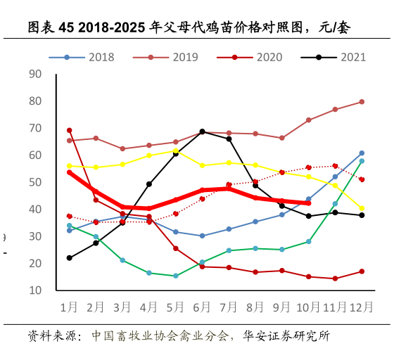 怎样理解2018-2025 年父母代鸡苗价格对照图，元套