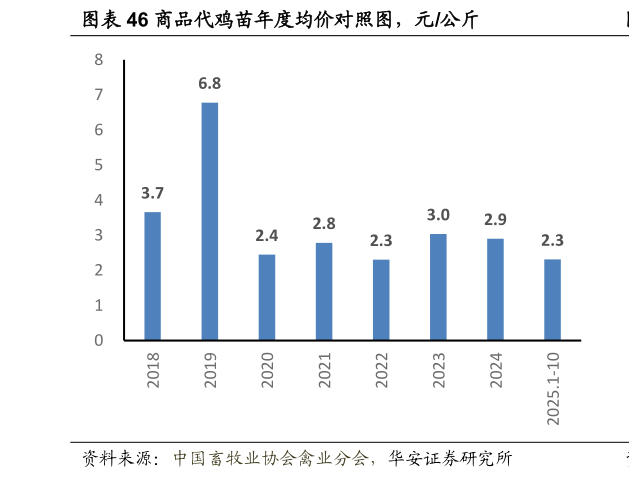 怎样理解商品代鸡苗年度均价对照图，元公斤