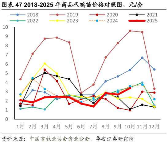 一起讨论下2018-2025 年商品代鸡苗价格对照图，元套