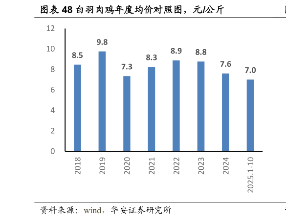怎样理解白羽肉鸡年度均价对照图，元公斤