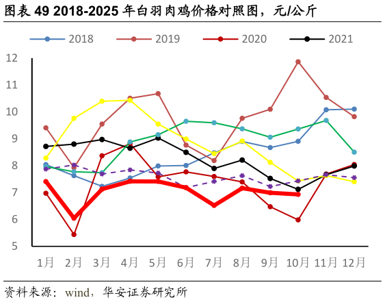 各位网友请教一下2018-2025 年白羽肉鸡价格对照图，元公斤